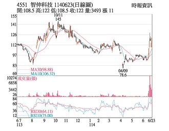 熱門股－智伸科 外資、投信齊挺