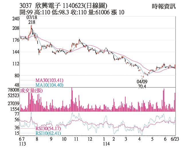 欣兴（3037）1140623（日线图）