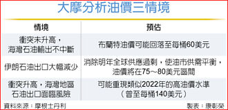 油價走勢 大摩推演3情境