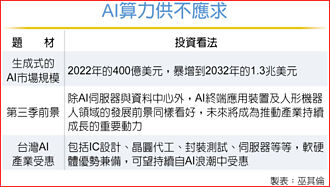 四大CSP業者 持續投資AI算力