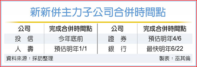 新新併主力子公司合併时间点