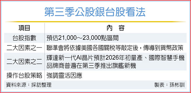 第三季公股银台股看法