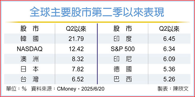 全球主要股市第二季以来表现