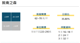 看屋筆記：新北市新店區敦南之森(個案＋價格分析)