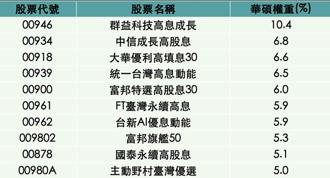 華碩高股息吸金效應！00929砸54億搶進 十大ETF持股比重一次看