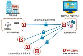 詮隼 推智慧空品監測系統