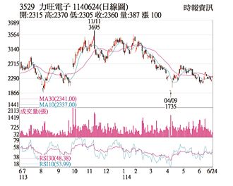 热门股－力旺 需求强劲站稳短均
