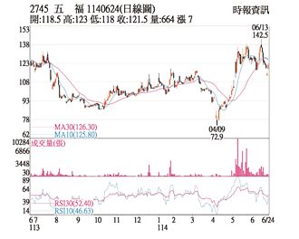 熱門股－五福 射五箭拚擴市占