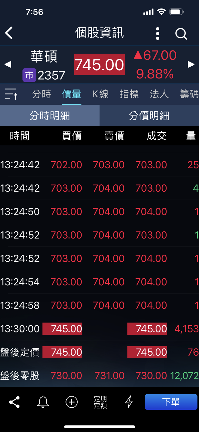 00929換股現「神蹟」？買「這檔」狂砸54億飆漲停後…下場卻臉綠了- 財經- 中時新聞網