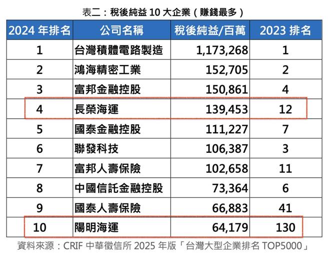 2024年稅後純益10大企業，航海王隊伍的長榮航、陽明入列賺錢最多企業。資料來源／CRIF