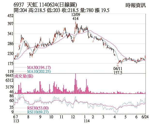 天虹（6937）1140624（日線圖）