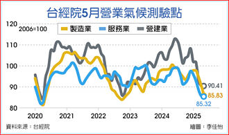 張建一看景氣 傳產衝擊大