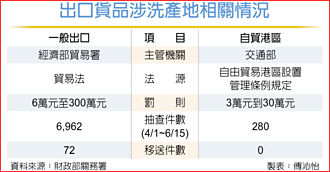 防洗产地 罚金增10倍