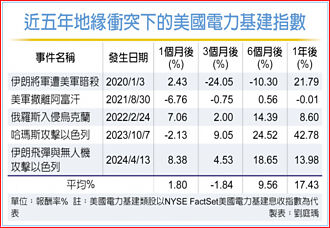 新光美國電力基建ETF 錢景靚