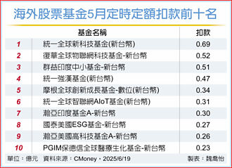 5月定期定額扣款十強 科技、印度基金受青睞