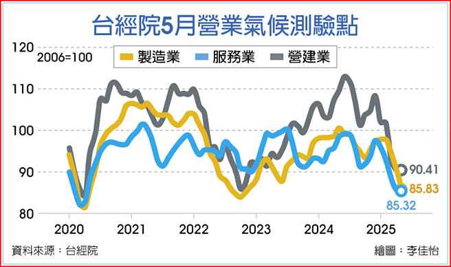 台经院5月营业气候测验点