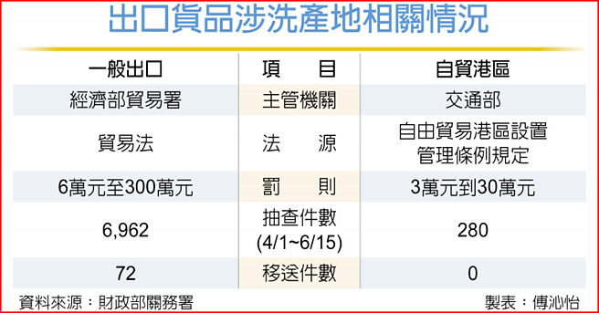 出口货品涉洗产地相关情况