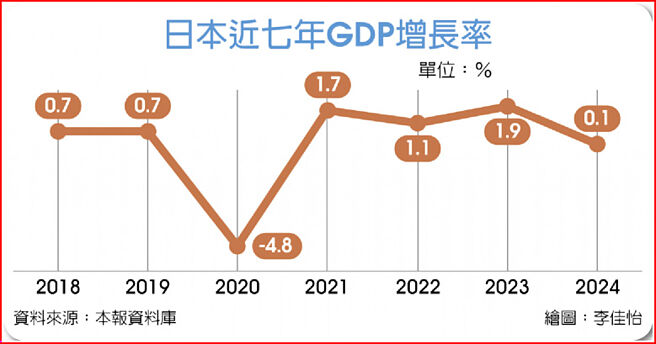 日本近七年GDP增長率