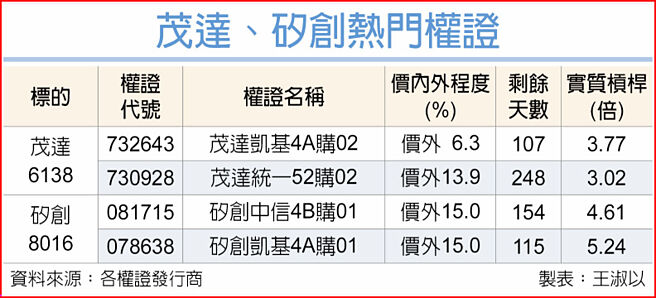茂达、硅创热门权证