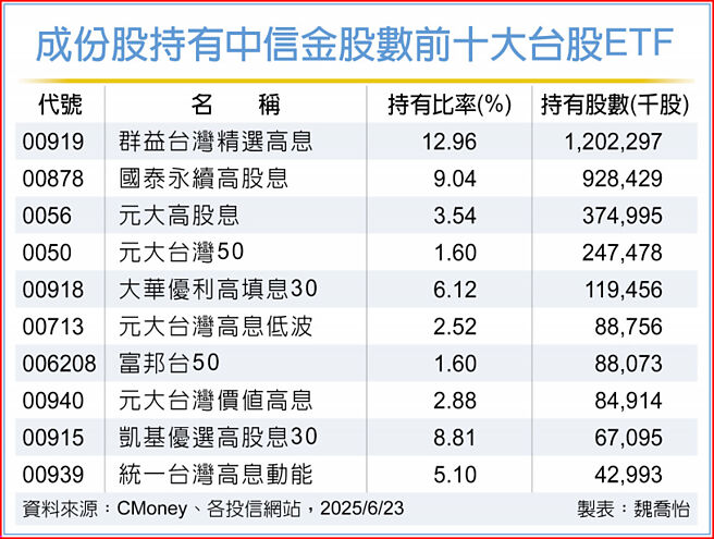 成份股持有中信金股数前十大台股ETF
