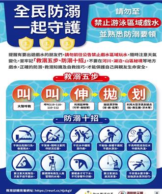 每年平均81人溺水  牢記「救溺五步、防溺十招」救命口訣