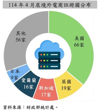 境外電商交易熱絡 五年貢獻營業稅318億元