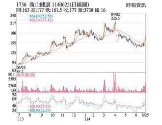 熱門股－喬山 股東會行情提前上演
