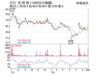 熱門股－美琪瑪 價量齊揚亮燈漲停