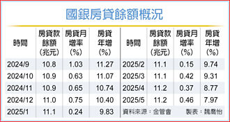 房貸餘額年增幅連八降