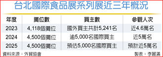 五合一食品展 3千買主來台採購