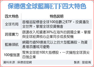 保德信全球藍籌ETF 募集中