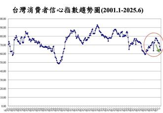 悲！台幣、關稅夾擊 國人消費信心連4崩跌 