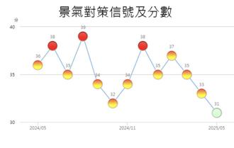 全村就剩「它」在救！ 國發會景氣燈號5月轉綠燈