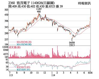 熱門股－致茂 獲利亮眼攻漲停