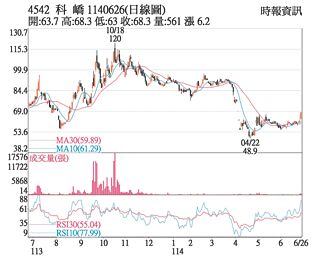 热门股－科峤 月线翻扬后市旺