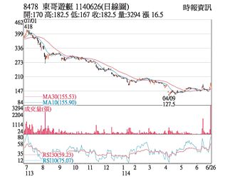 熱門股－東哥遊艇 外資、自營商齊挺