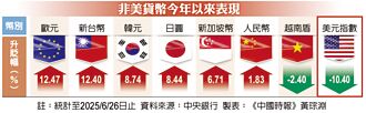 新台幣強升2.26角 快見28字頭