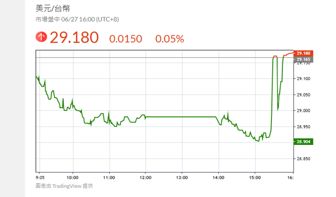 新台幣今日走勢波動。(圖取自鉅亨網)