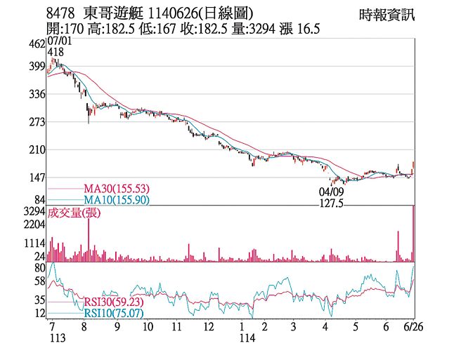 东哥游艇（8478）1140626（日线图）