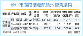 水湳精華土地標案 標脫率慘兮兮