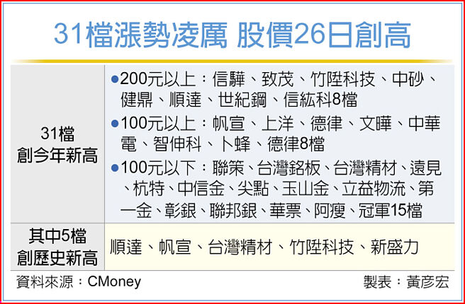 31檔涨势凌厉 股价26日创高