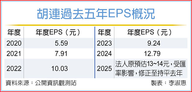 胡连过去五年EPS概况