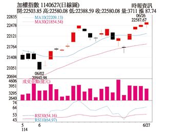 操盤心法－高檔震盪 Q3題材股搶進