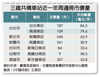 三鐵共構車站 板橋買氣最旺