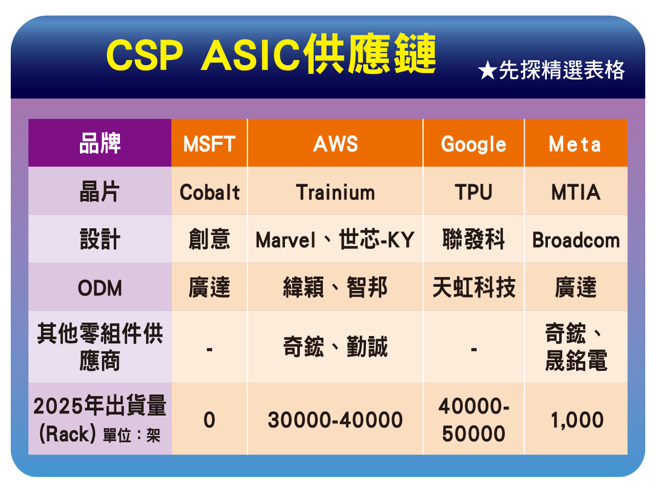 CPS ASIC供應鏈