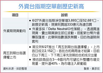 外資台指期淨空單歷史新高