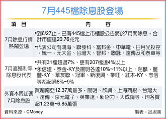 445檔 7月除息行情可期