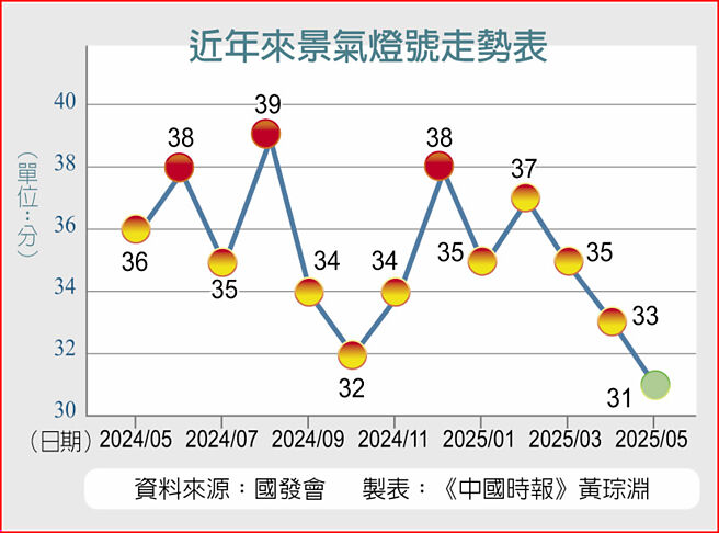 近年来景气灯号走势表