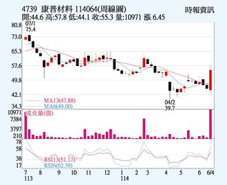 康普 主力買盤聚焦