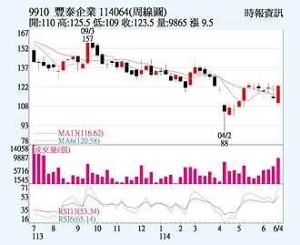 豐泰 多頭格局成形